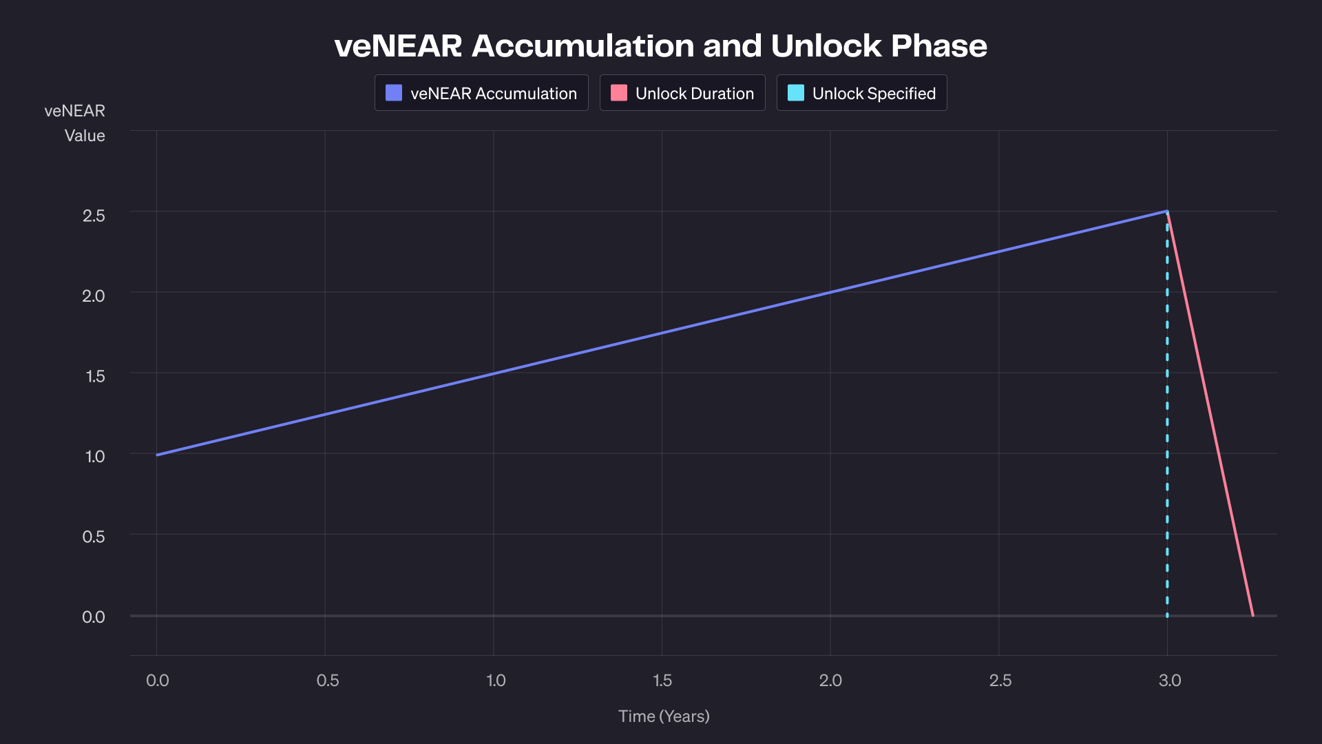 veNEAR Premium and decay calculations for Rolling Lock Approach 